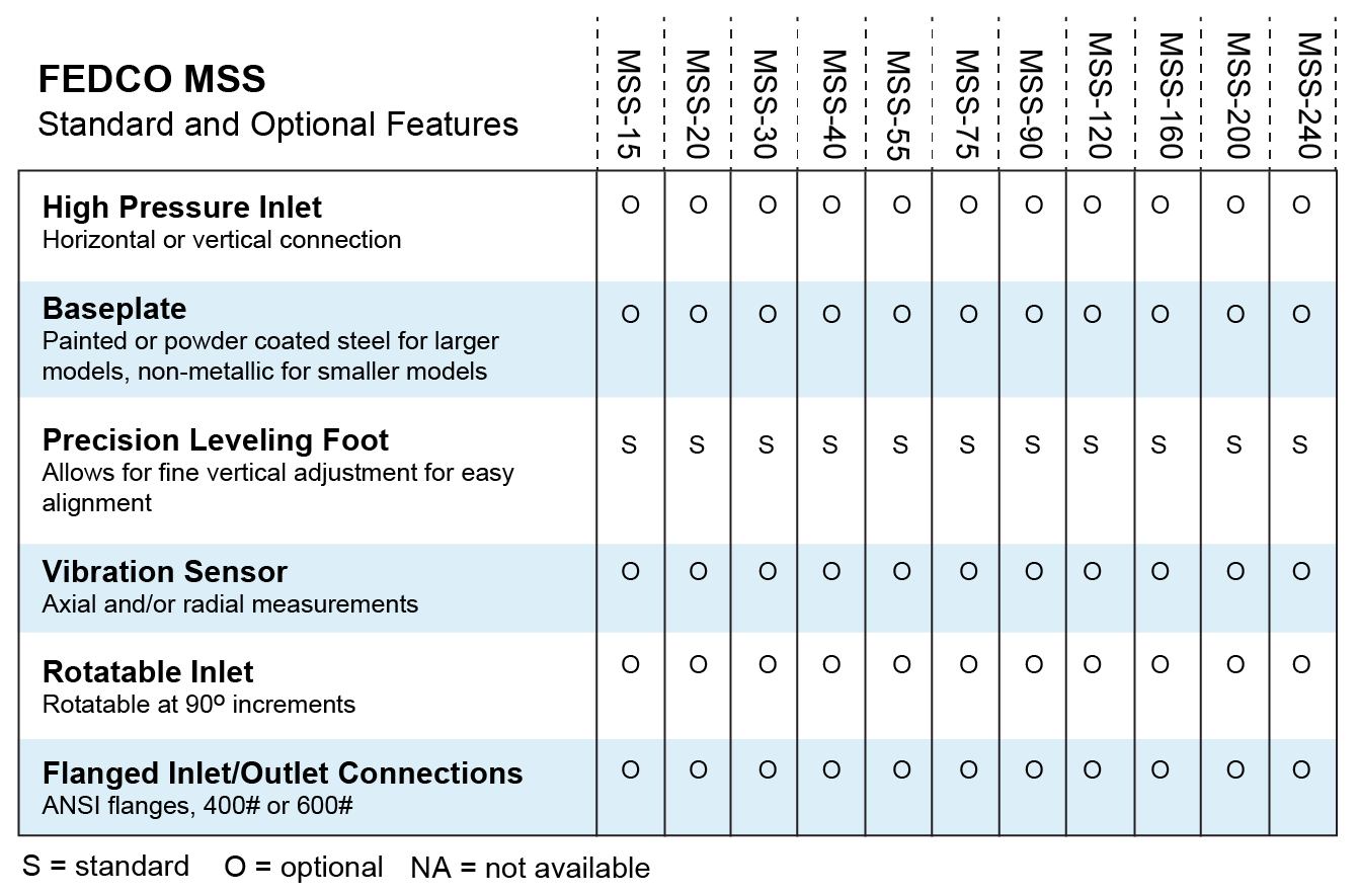 Fedco Mss Multistage Centrifugal High Pressure Feed Pump